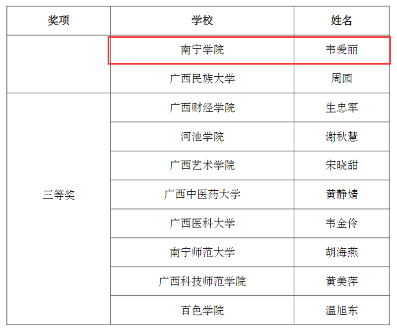 馬克思主義學(xué)院韋愛麗老師獲得思政組二等獎(jiǎng).png